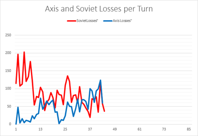 Axis/Soviet Losses per Turn
