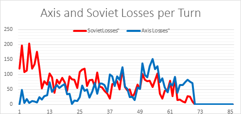 Axis and Soviet Losses per turn