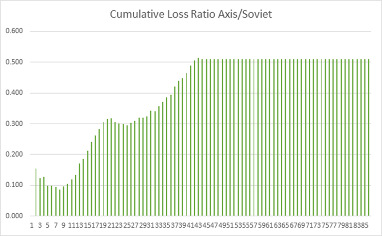 Axis/Soviet Loss Ratio per Turn