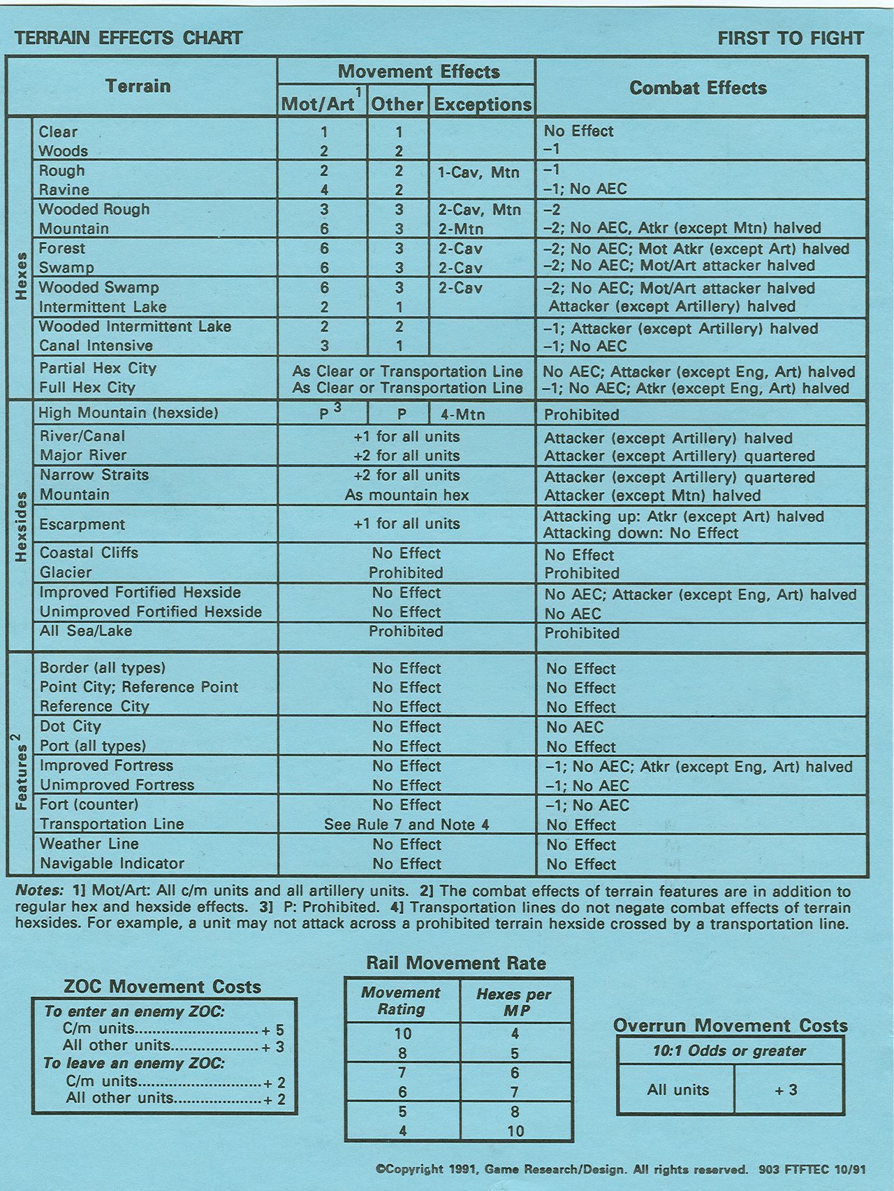 First to Fight – Terrain Effects Chart – The General Staff Archives